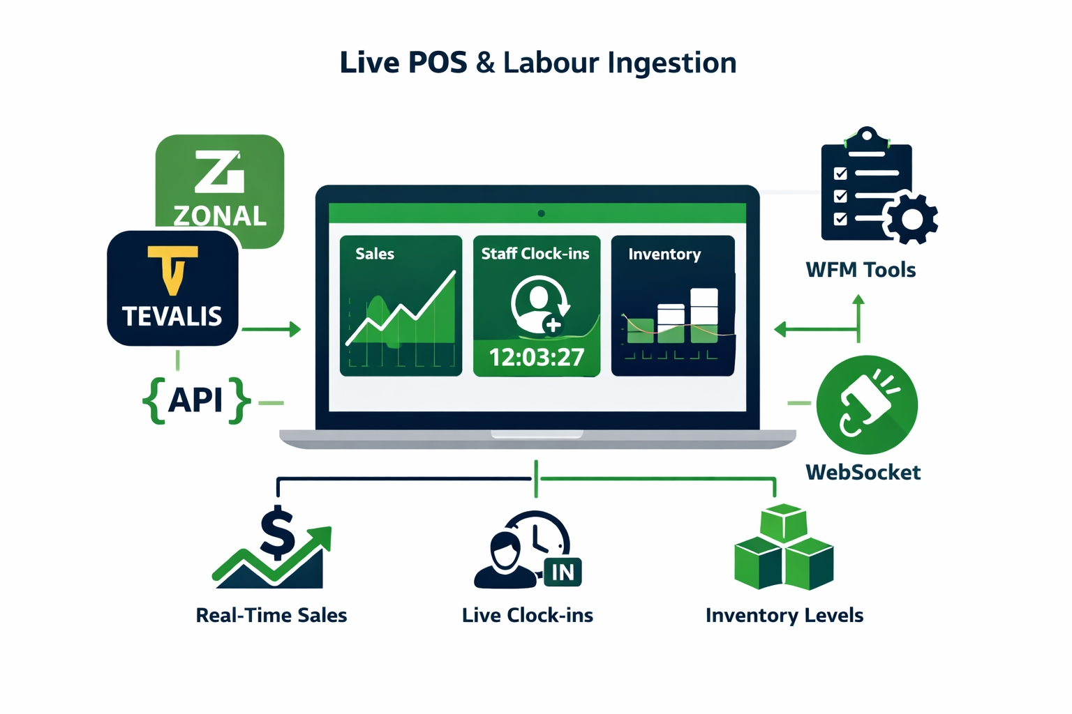 POS Data Ingestion