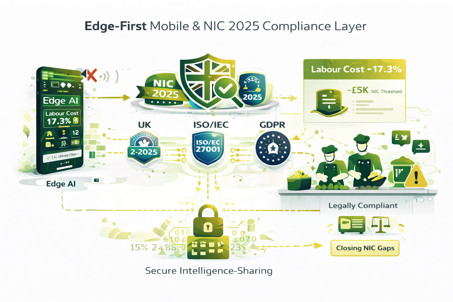 Edge AI Architecture