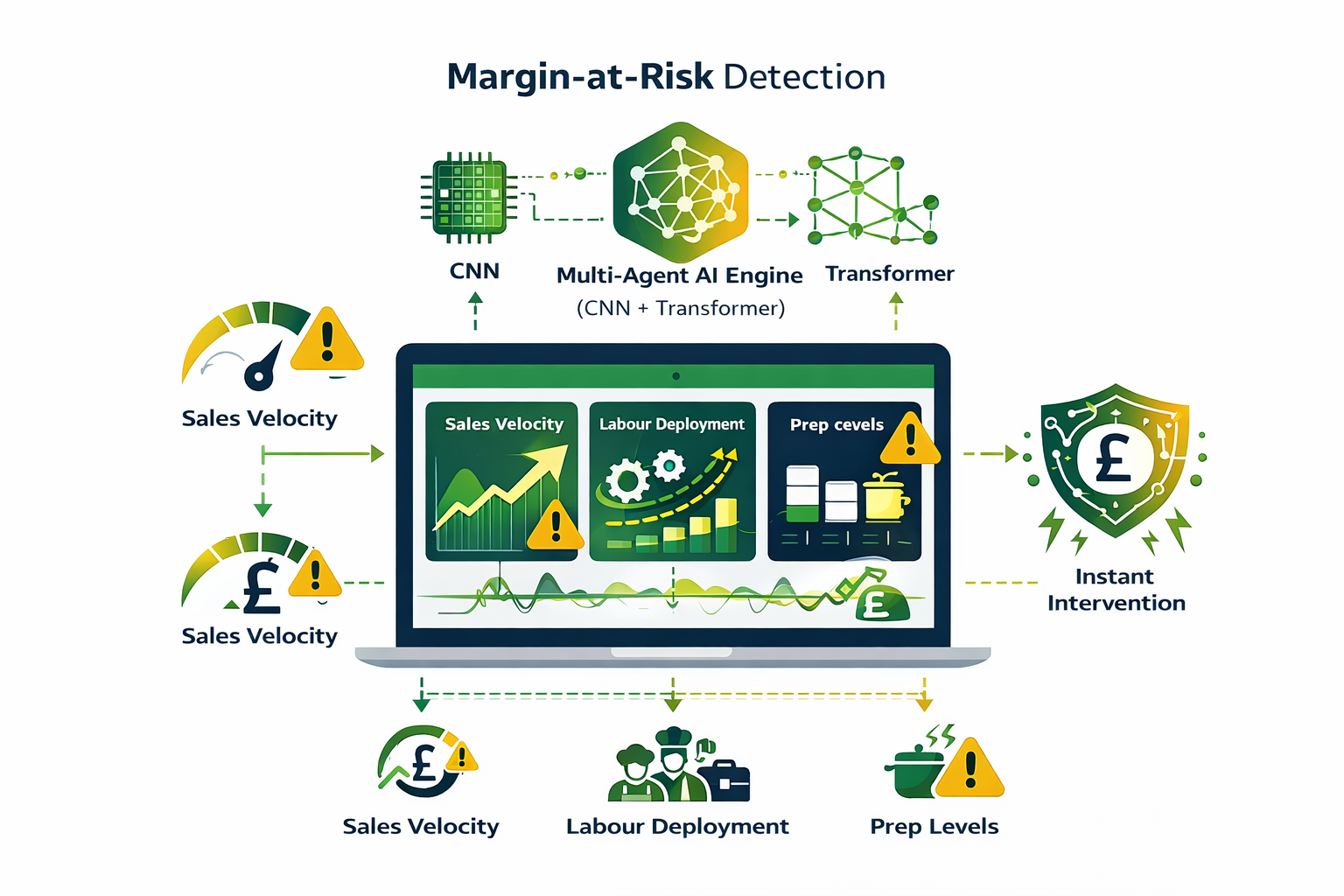 Margin at Risk Detection