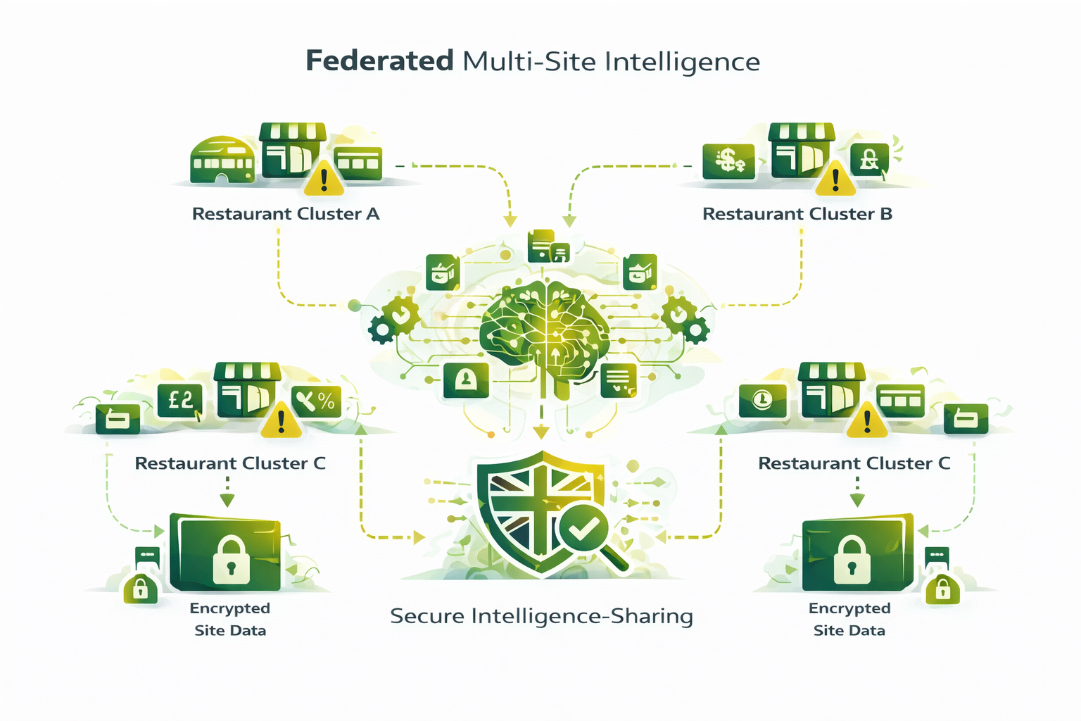 Federated Multi-Site Intelligence